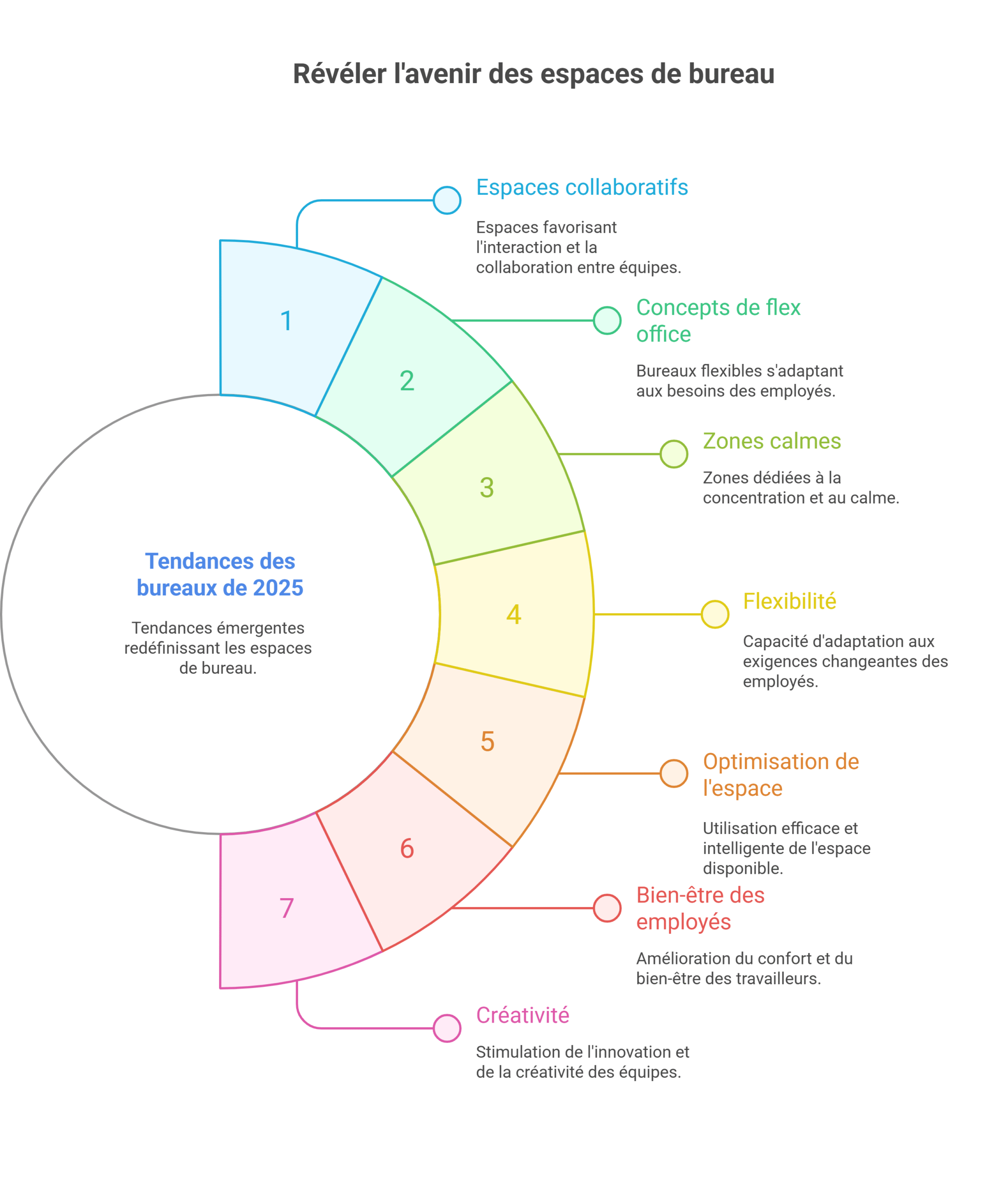 Espaces collaboratifs, flex office, zones calmes quelles tendances pour les bureaux en 2025 